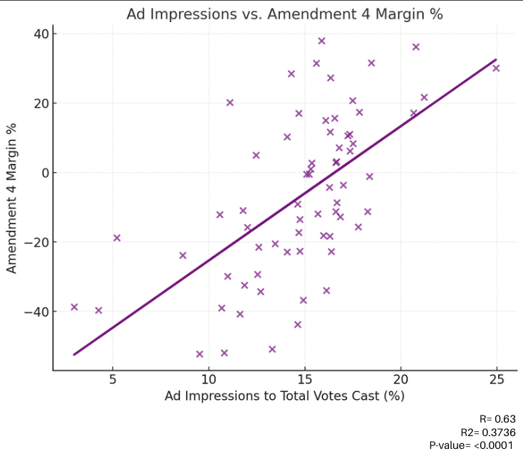 Chart showing a positive correlation between ad impressions and Amendment 4 vote margin.